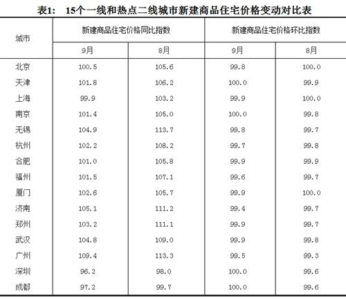 2017年9月份，15個(gè)一線(xiàn)和熱點(diǎn)二線(xiàn)城市新建商品住宅價(jià)格變動(dòng)對(duì)比表。圖片來(lái)源：國(guó)家統(tǒng)計(jì)局官網(wǎng)